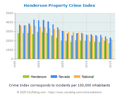 Henderson Property Crime vs. State and National Per Capita