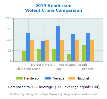 Henderson Violent Crime vs. State and National Comparison