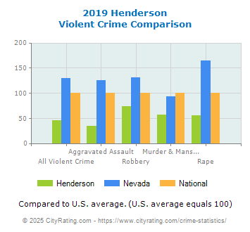 Henderson Violent Crime vs. State and National Comparison