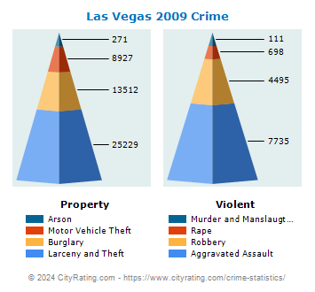 Las Vegas Crime 2009
