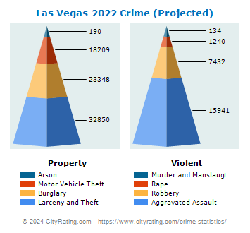 Las Vegas Crime 2022