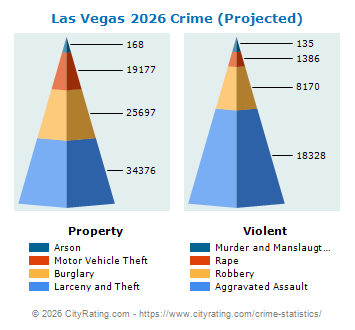 Las Vegas Crime 2026