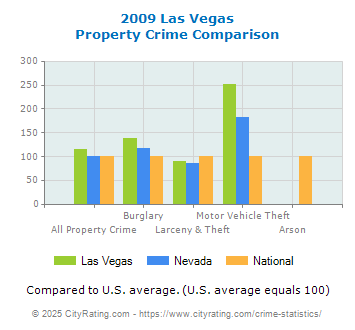 Las Vegas Property Crime vs. State and National Comparison