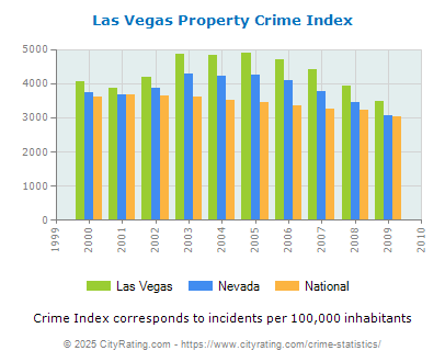 Las Vegas Property Crime vs. State and National Per Capita