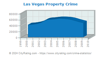 Las Vegas Property Crime