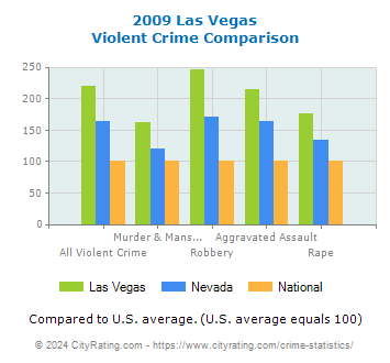 Las Vegas Violent Crime vs. State and National Comparison