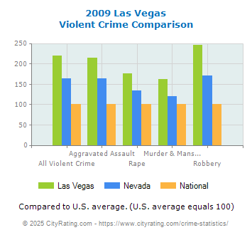 Las Vegas Violent Crime vs. State and National Comparison