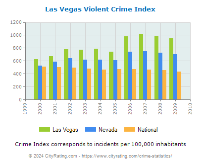 Las Vegas Violent Crime vs. State and National Per Capita