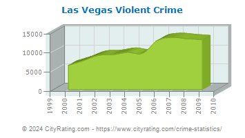 Las Vegas Violent Crime