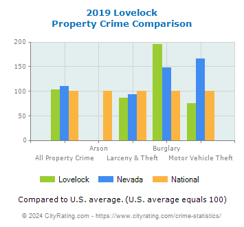 Lovelock Property Crime vs. State and National Comparison