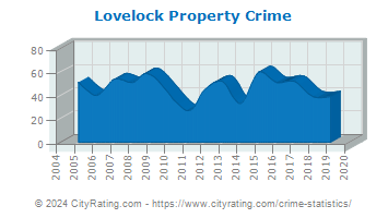 Lovelock Property Crime