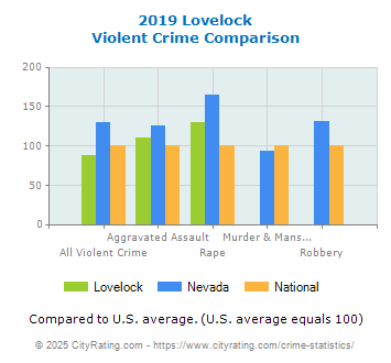 Lovelock Violent Crime vs. State and National Comparison