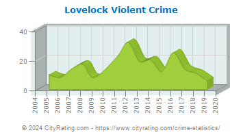 Lovelock Violent Crime