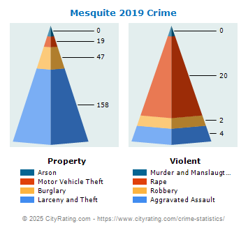 Mesquite Crime 2019