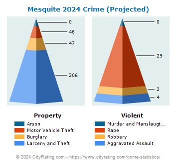 Mesquite Crime 2024