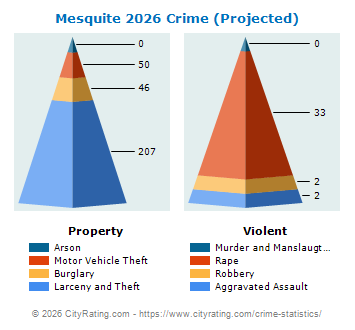 Mesquite Crime 2026