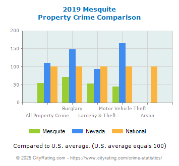 Mesquite Property Crime vs. State and National Comparison