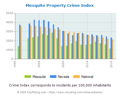 Mesquite Property Crime vs. State and National Per Capita