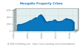 Mesquite Property Crime