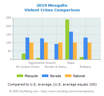 Mesquite Violent Crime vs. State and National Comparison