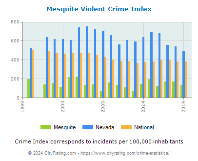 Mesquite Violent Crime vs. State and National Per Capita