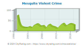Mesquite Violent Crime