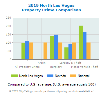 North Las Vegas Property Crime vs. State and National Comparison