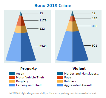 Reno Crime 2019