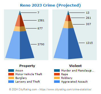 Reno Crime 2023