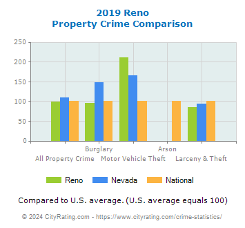 Reno Property Crime vs. State and National Comparison