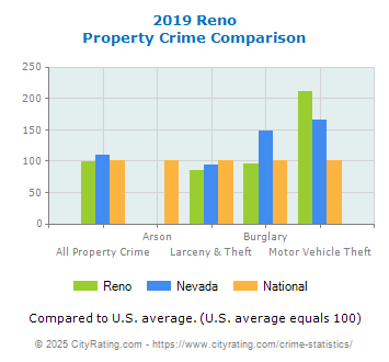 Reno Property Crime vs. State and National Comparison