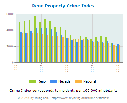 Reno Property Crime vs. State and National Per Capita