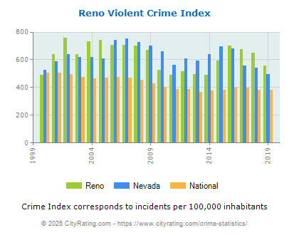 Reno Violent Crime vs. State and National Per Capita