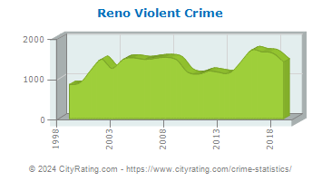 Reno Violent Crime