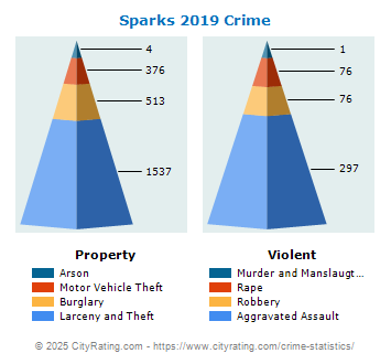 Sparks Crime 2019