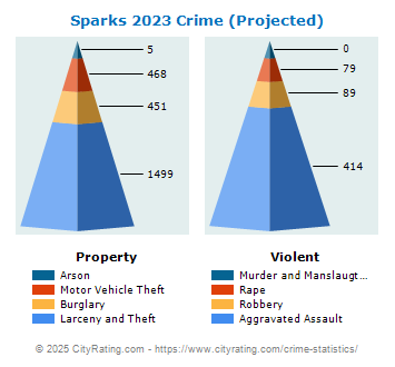 Sparks Crime 2023