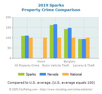 Sparks Property Crime vs. State and National Comparison