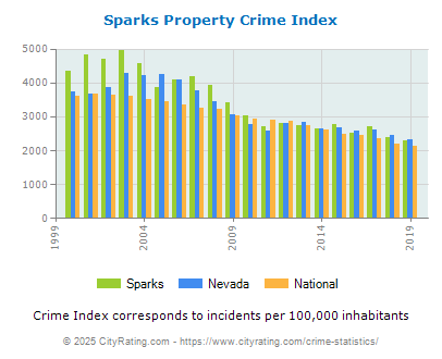 Sparks Property Crime vs. State and National Per Capita