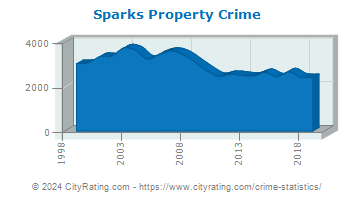 Sparks Property Crime