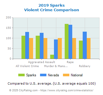 Sparks Violent Crime vs. State and National Comparison