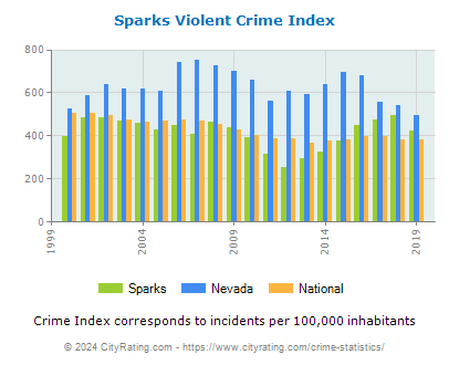 Sparks Violent Crime vs. State and National Per Capita