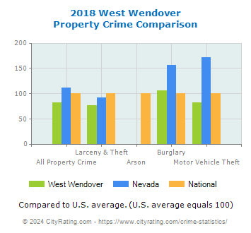 West Wendover Property Crime vs. State and National Comparison