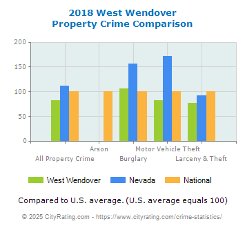 West Wendover Property Crime vs. State and National Comparison