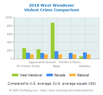 West Wendover Violent Crime vs. State and National Comparison