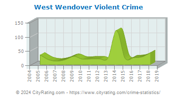 West Wendover Violent Crime