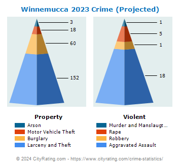 Winnemucca Crime 2023