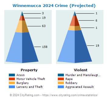 Winnemucca Crime 2024