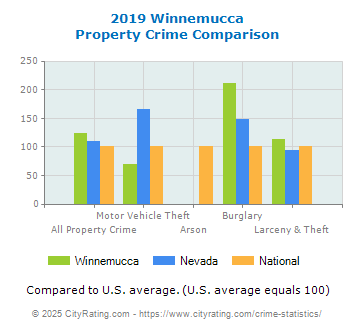 Winnemucca Property Crime vs. State and National Comparison