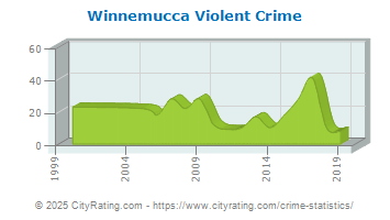 Winnemucca Violent Crime