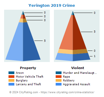 Yerington Crime 2019